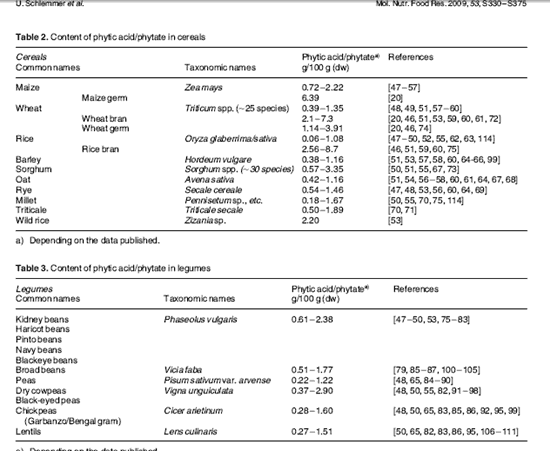 phytates in grains and legumes