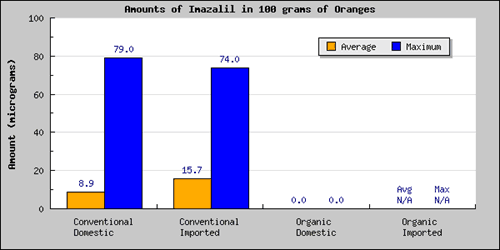 toxic imalzalil on oranges