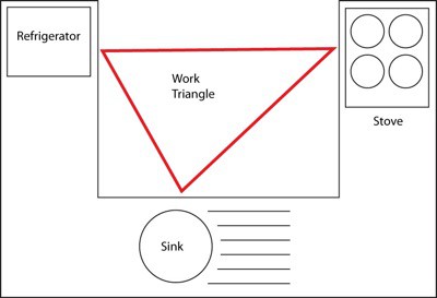 kitchen work zones triangle