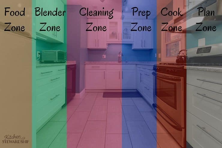 Kitchen zones