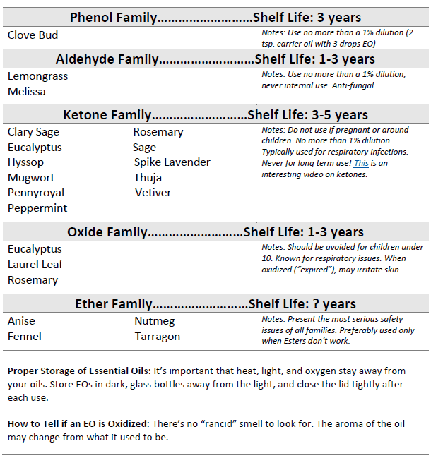Shelf Life of Essential Oils part