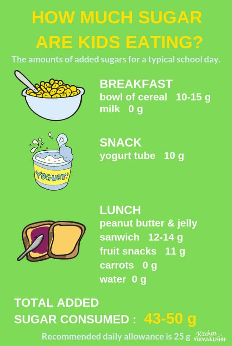 List of how much sugar is in typical kid food.