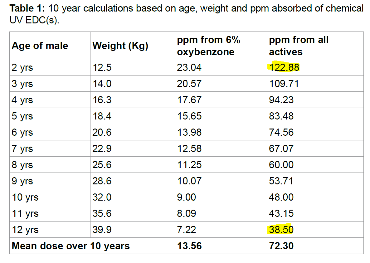 chart of LOAEL of oxybenzone in children