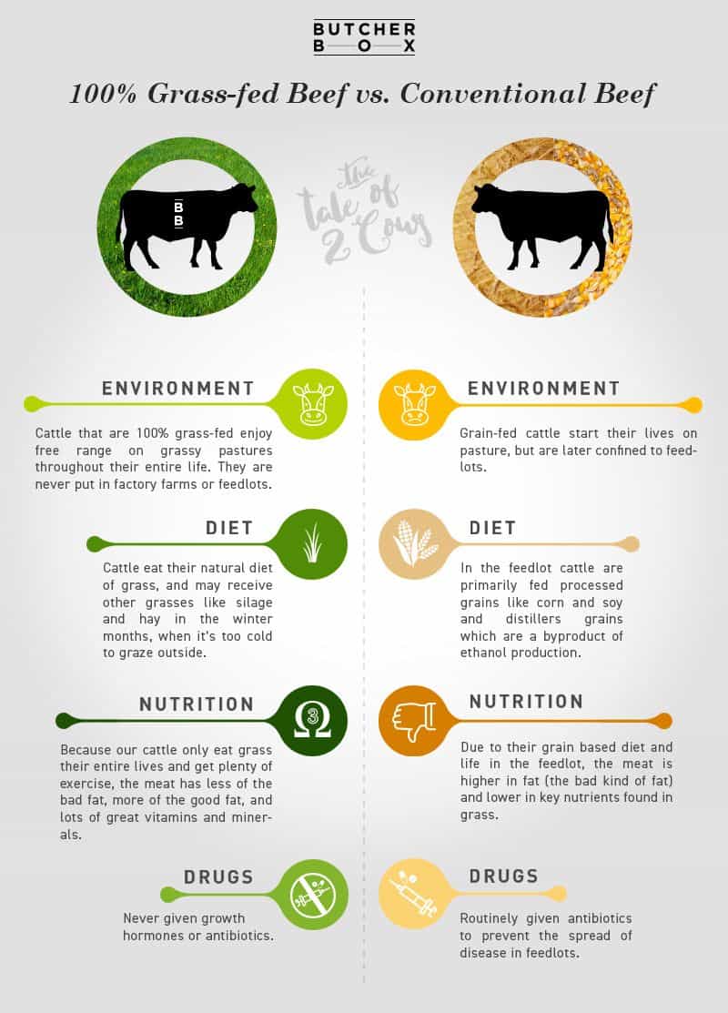 Butcher Box grass-fed vs conventional beef chart